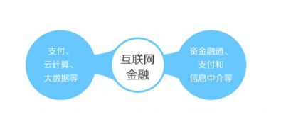 云計算 重塑金融格局，驅(qū)動互聯(lián)網(wǎng)金融新浪潮