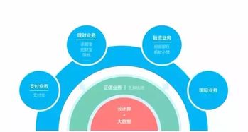 剖析中國互聯(lián)網(wǎng)金融巨頭的核心業(yè)務(wù)架構(gòu) 超越支付的生態(tài)帝國